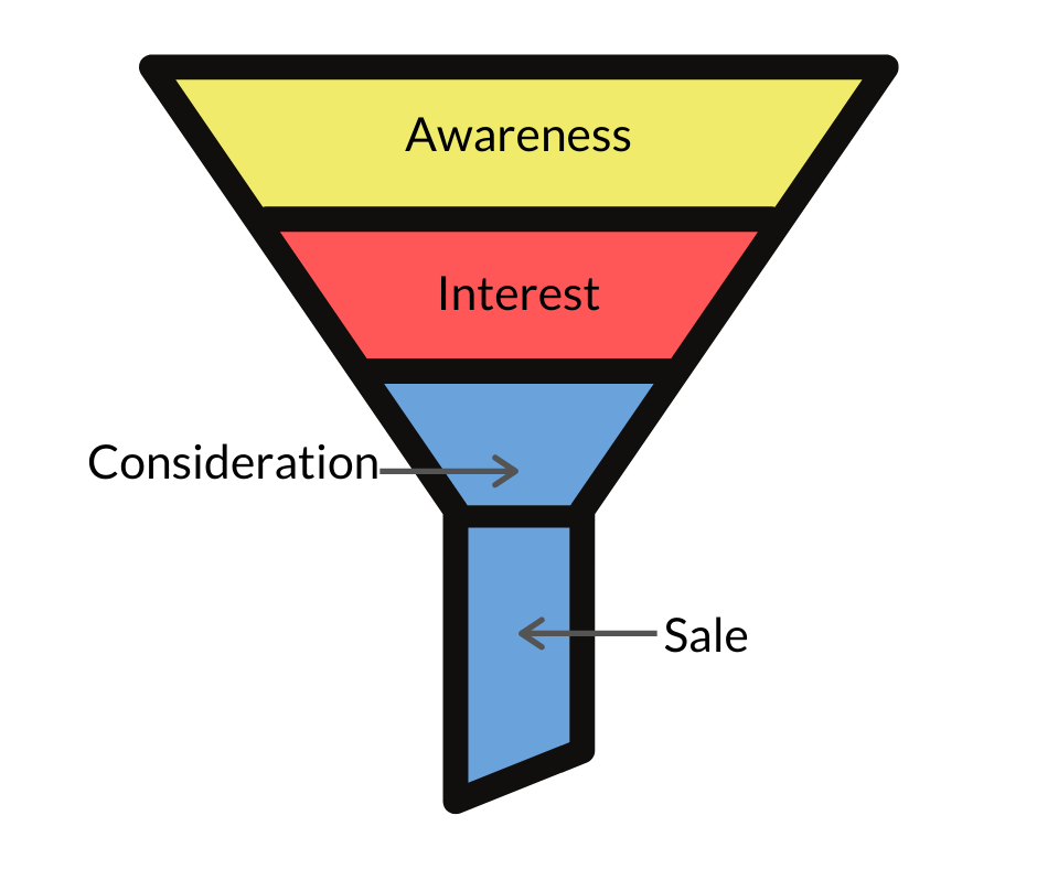 general sales funnel