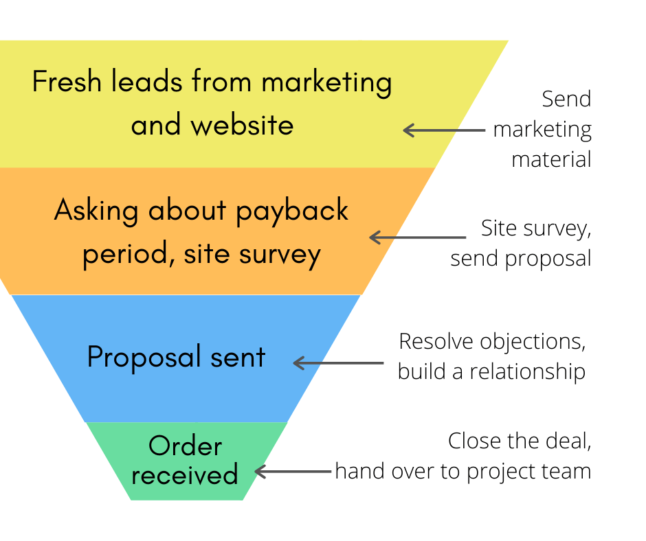 sales funnel for solar