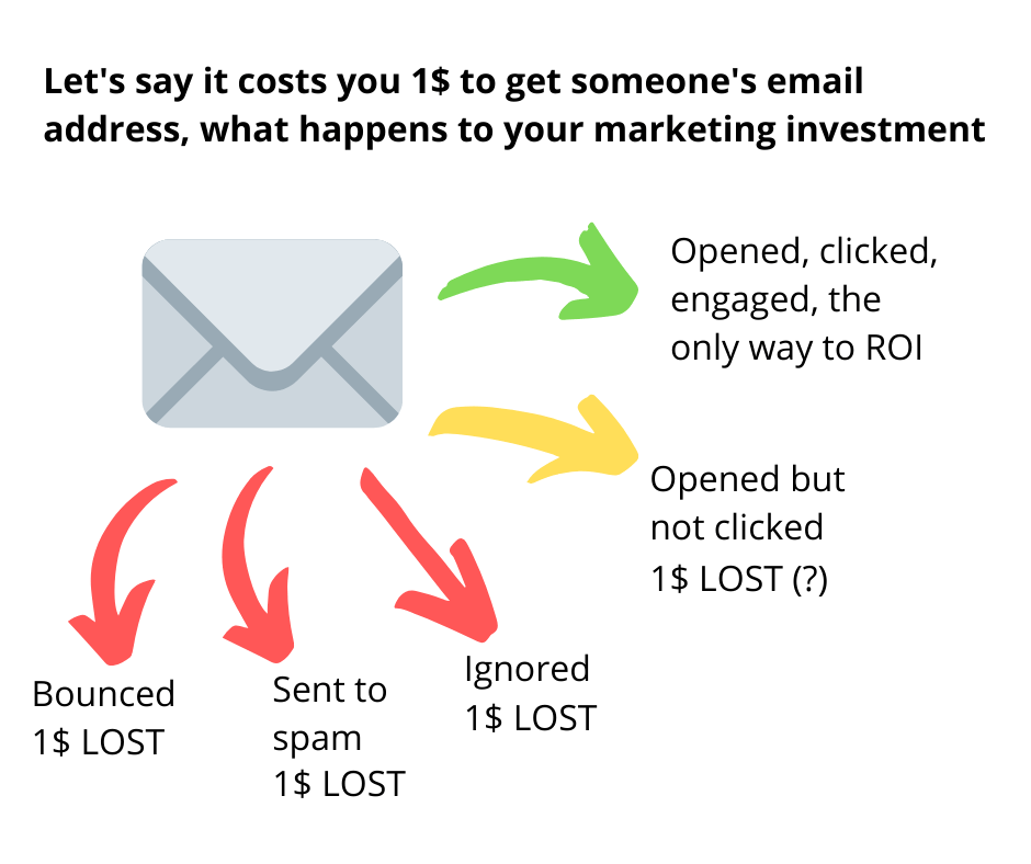 cost analysis for cold email marketing
