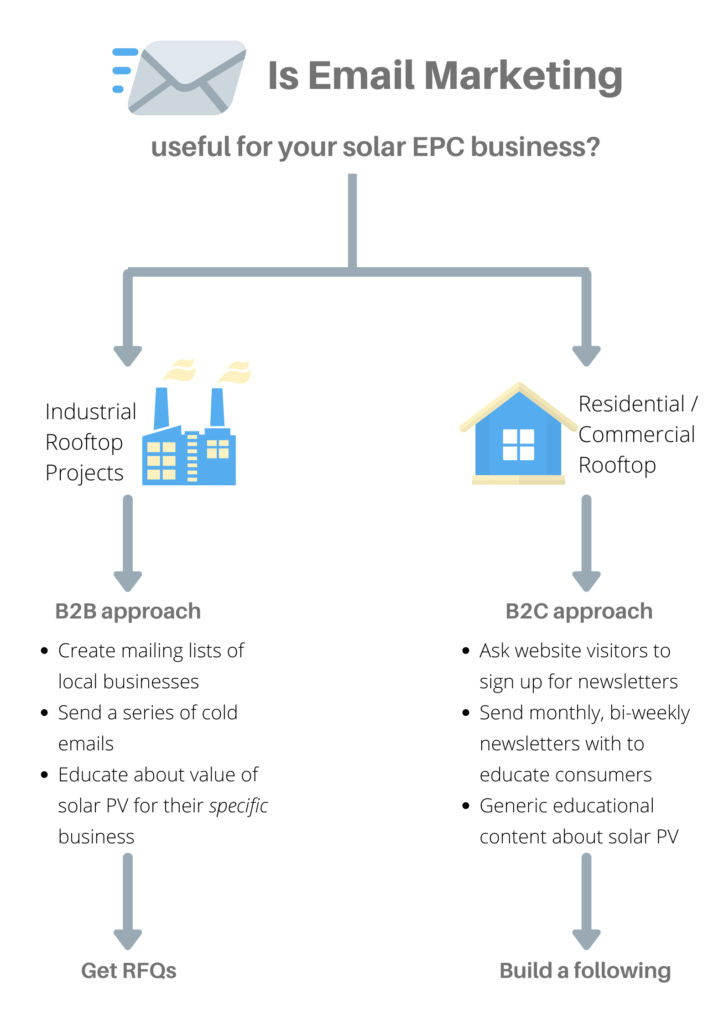 using email marketing for B2B & B2C solar businesses