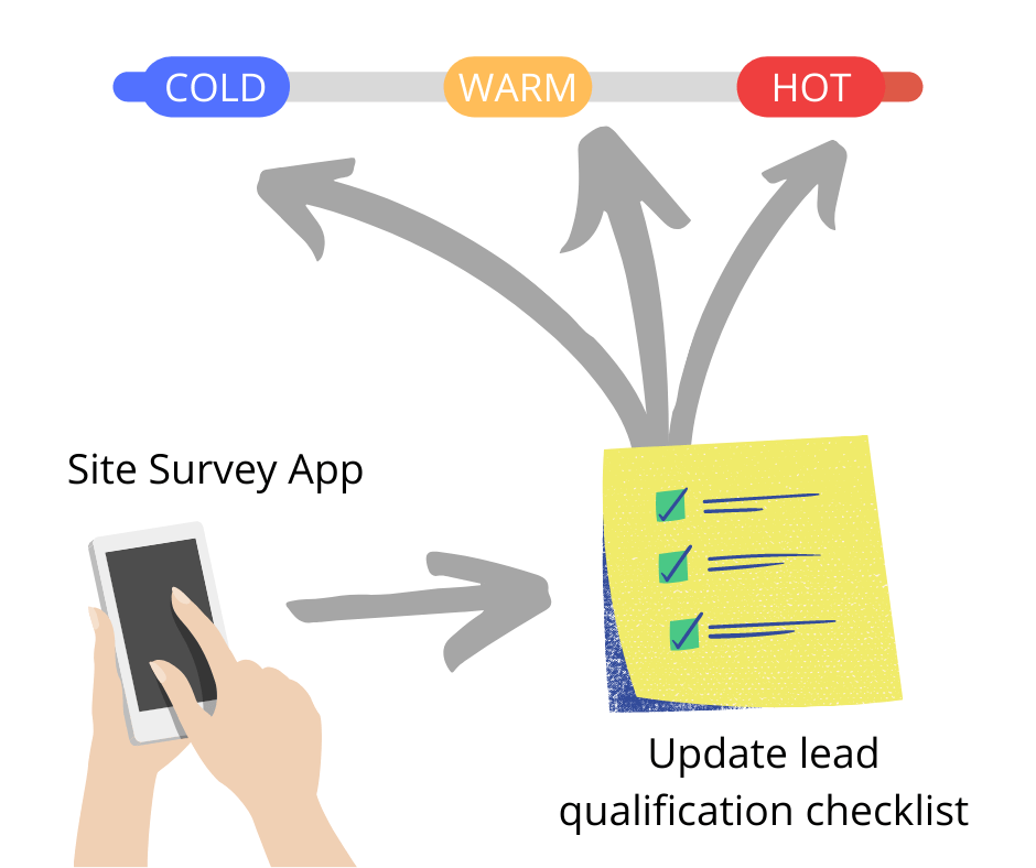 qualification checklist for solar lead management