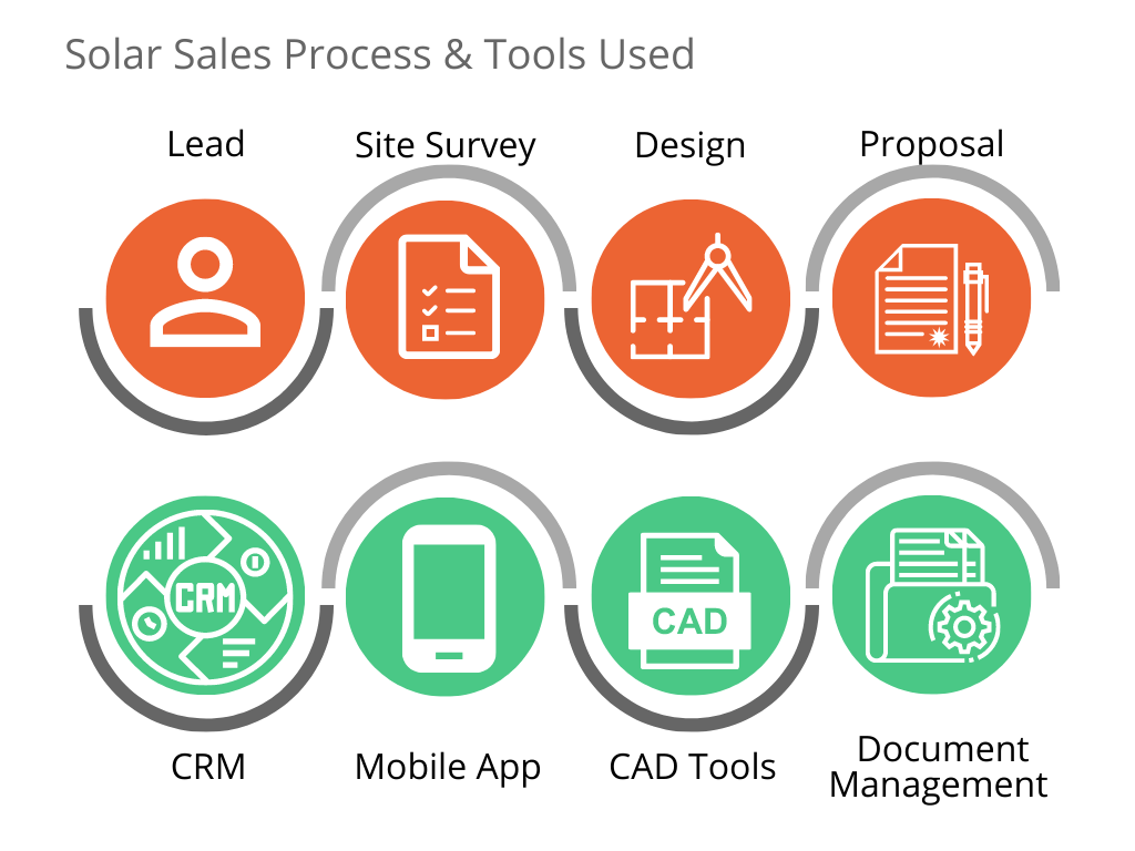 solar sales tools and processes