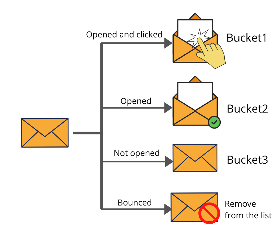 email marketing tip for solar - use multiple mailing buckets