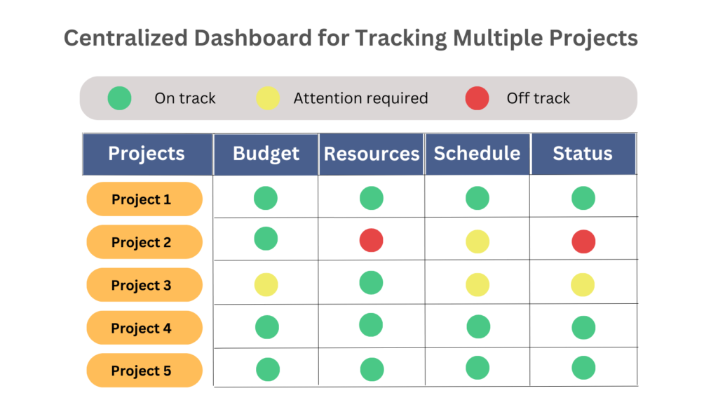 centralized dashboard for tracking multiple projects