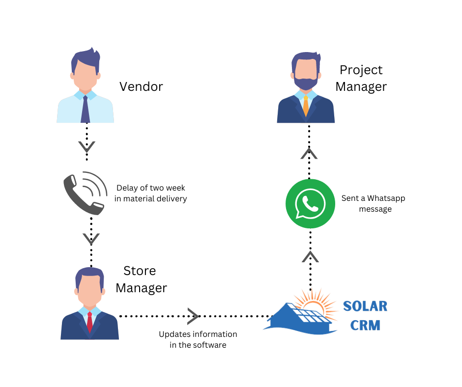 solar project management software enabling simplified process to convey delays